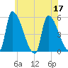 Riverside tide chart for Sunday, July 17, 2022