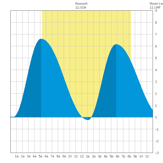 Riverside tide chart for Monday, July 18, 2022