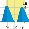 Riverside tide chart for Monday, July 18, 2022