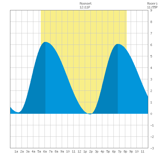 Riverside tide chart for Tuesday, July 19, 2022