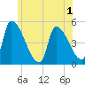 Riverside tide chart for Friday, July 1, 2022