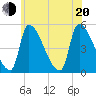 Riverside tide chart for Wednesday, July 20, 2022