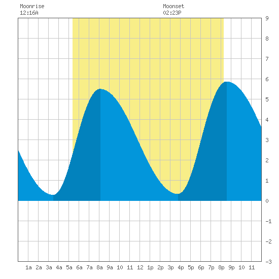 Riverside tide chart for Thursday, July 21, 2022