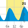 Riverside tide chart for Thursday, July 21, 2022