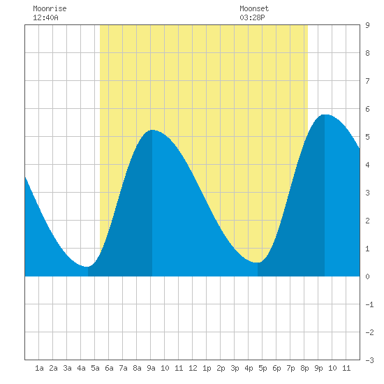 Riverside tide chart for Friday, July 22, 2022