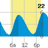Riverside tide chart for Friday, July 22, 2022