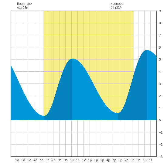Riverside tide chart for Saturday, July 23, 2022