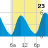 Riverside tide chart for Saturday, July 23, 2022