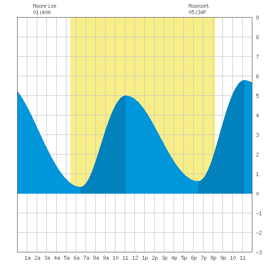 Riverside tide chart for Sunday, July 24, 2022