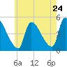 Riverside tide chart for Sunday, July 24, 2022