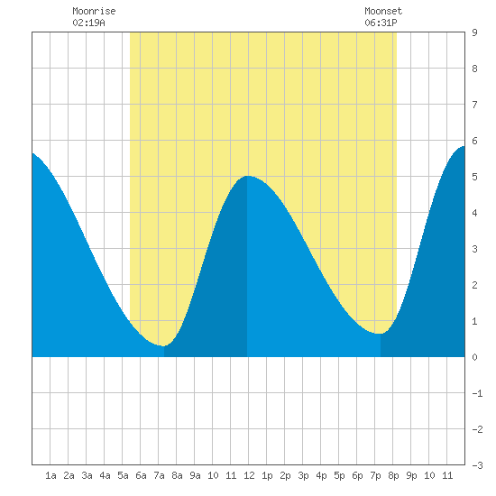 Riverside tide chart for Monday, July 25, 2022