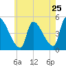 Riverside tide chart for Monday, July 25, 2022