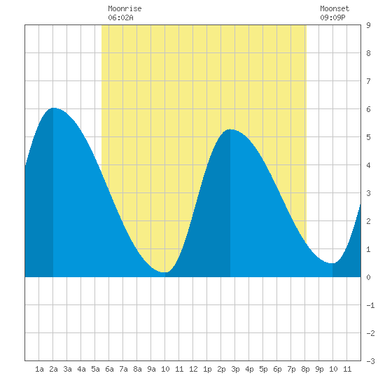 Riverside tide chart for Friday, July 29, 2022