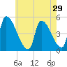 Riverside tide chart for Friday, July 29, 2022