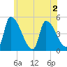 Riverside tide chart for Saturday, July 2, 2022