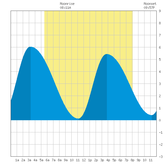 Riverside tide chart for Sunday, July 31, 2022