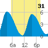 Riverside tide chart for Sunday, July 31, 2022