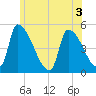 Riverside tide chart for Sunday, July 3, 2022