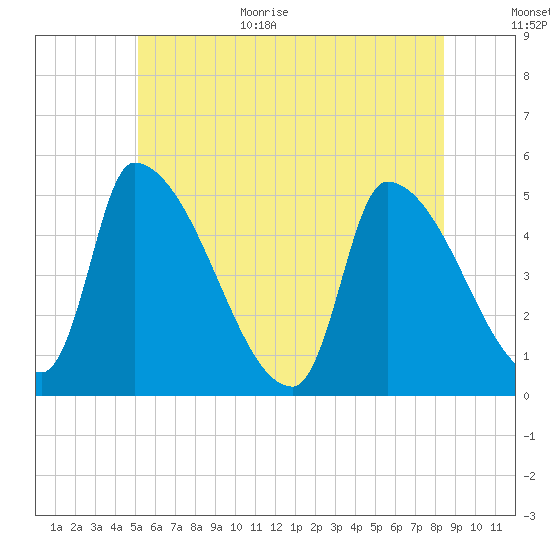 Riverside tide chart for Monday, July 4, 2022