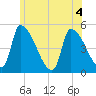 Riverside tide chart for Monday, July 4, 2022
