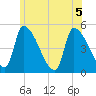 Riverside tide chart for Tuesday, July 5, 2022