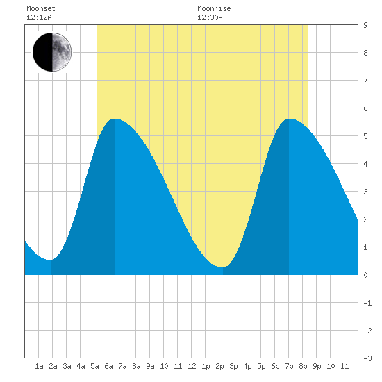Riverside tide chart for Wednesday, July 6, 2022