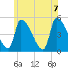 Riverside tide chart for Thursday, July 7, 2022