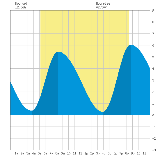Riverside tide chart for Friday, July 8, 2022