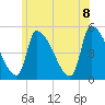Riverside tide chart for Friday, July 8, 2022