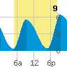 Riverside tide chart for Saturday, July 9, 2022