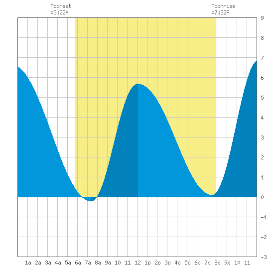 Riverside tide chart for Wednesday, August 10, 2022