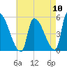 Riverside tide chart for Wednesday, August 10, 2022