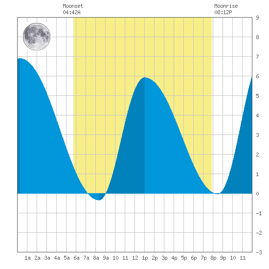 Riverside tide chart for Thursday, August 11, 2022
