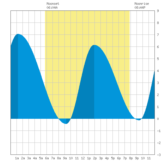 Riverside tide chart for Friday, August 12, 2022