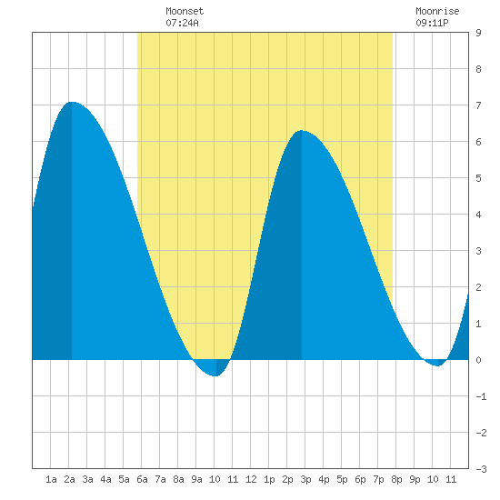 Riverside tide chart for Saturday, August 13, 2022