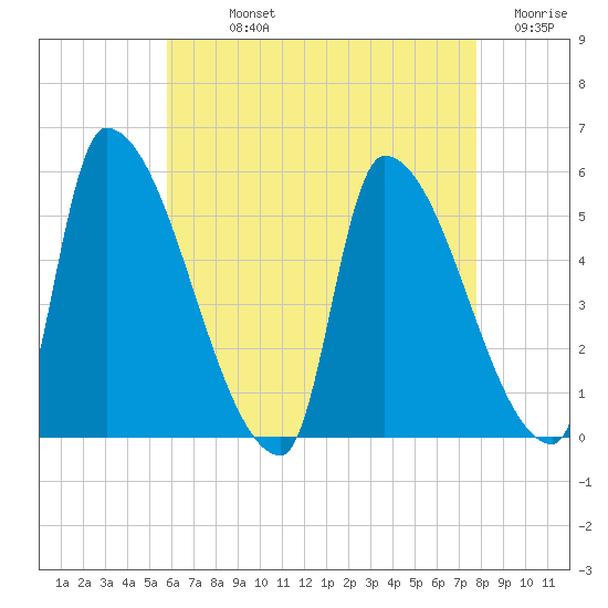 Riverside tide chart for Sunday, August 14, 2022