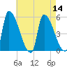 Riverside tide chart for Sunday, August 14, 2022
