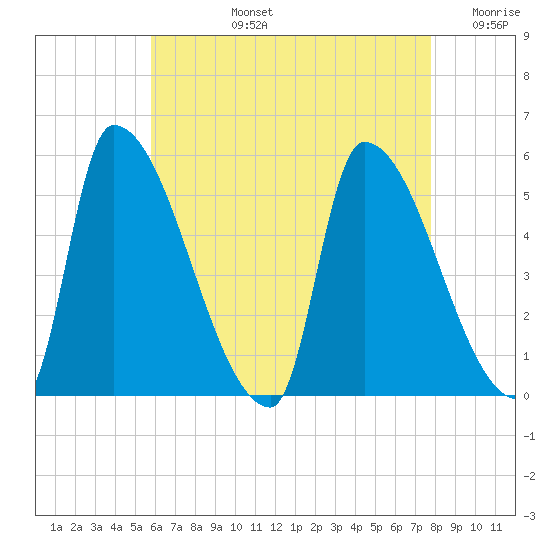 Riverside tide chart for Monday, August 15, 2022