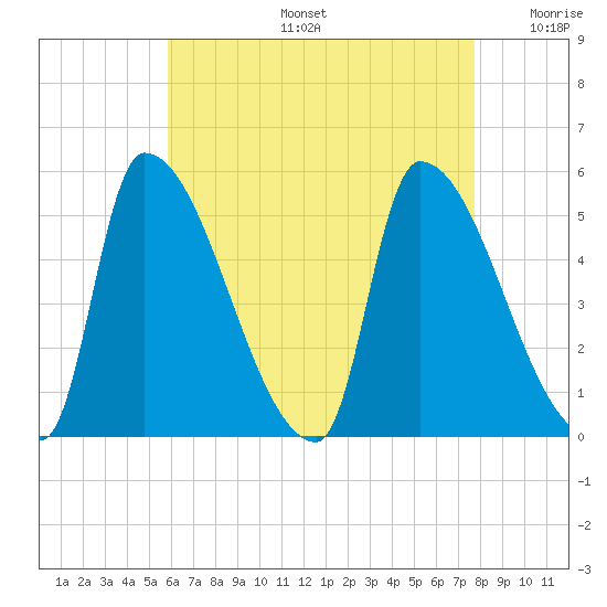 Riverside tide chart for Tuesday, August 16, 2022