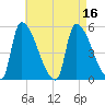 Riverside tide chart for Tuesday, August 16, 2022