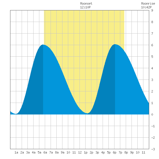 Riverside tide chart for Wednesday, August 17, 2022