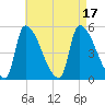 Riverside tide chart for Wednesday, August 17, 2022