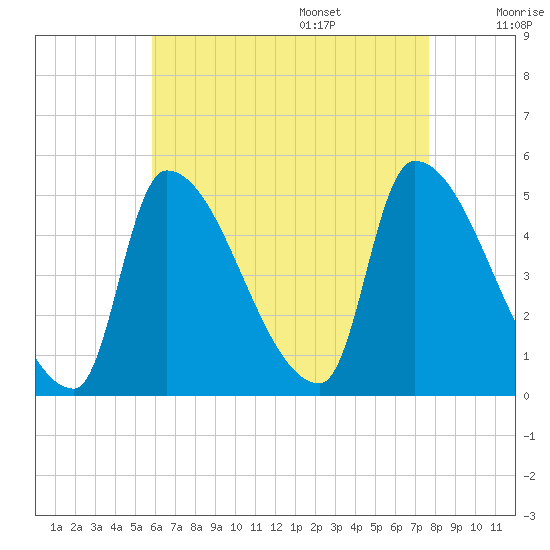 Riverside tide chart for Thursday, August 18, 2022