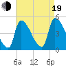 Riverside tide chart for Friday, August 19, 2022