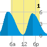 Riverside tide chart for Monday, August 1, 2022