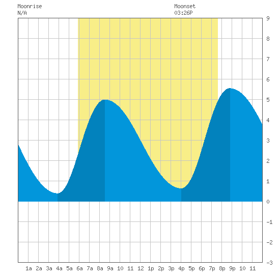 Riverside tide chart for Saturday, August 20, 2022