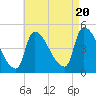 Riverside tide chart for Saturday, August 20, 2022