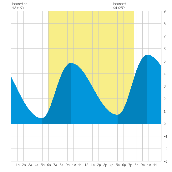 Riverside tide chart for Sunday, August 21, 2022