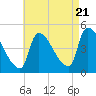 Riverside tide chart for Sunday, August 21, 2022