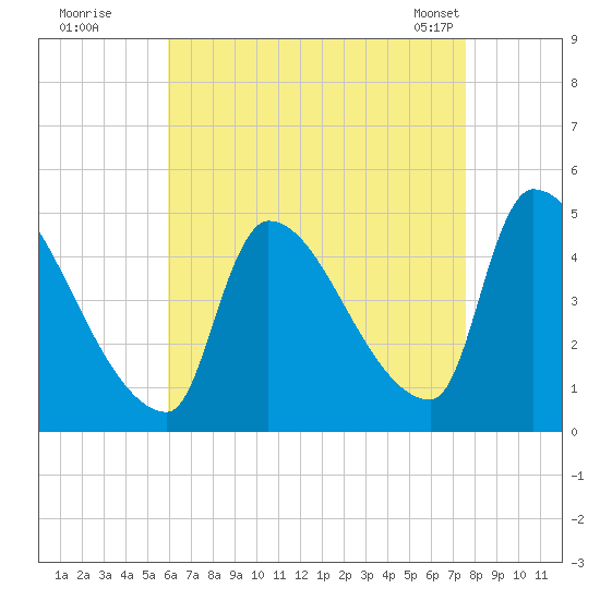 Riverside tide chart for Monday, August 22, 2022